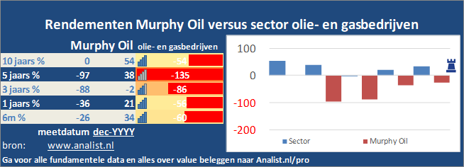 grafiek/><br></div>Dit jaar staat het aandeel 67 procent in het rood . </p><p class=